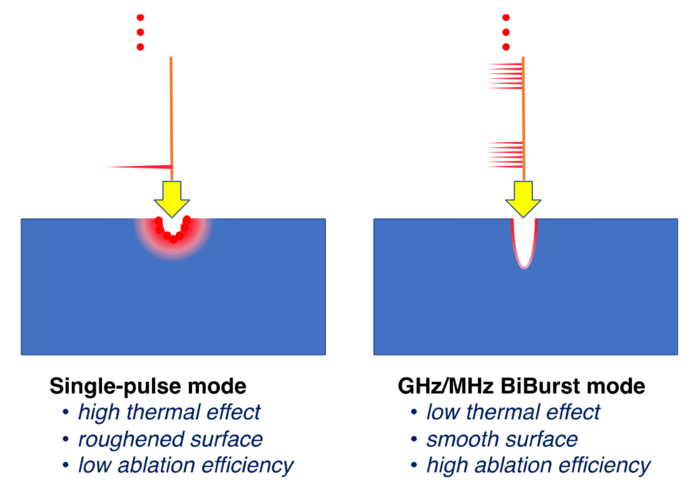 GHz burst mode enabling high-performance microfabrication with low thermal effect, smooth surface and high ablation efficiency.