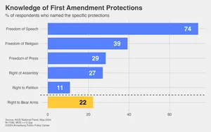 Knowledge of First Amendment Protections