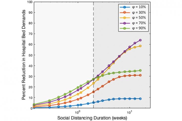 Exponentially Diminishing Benefits of Social Distancing