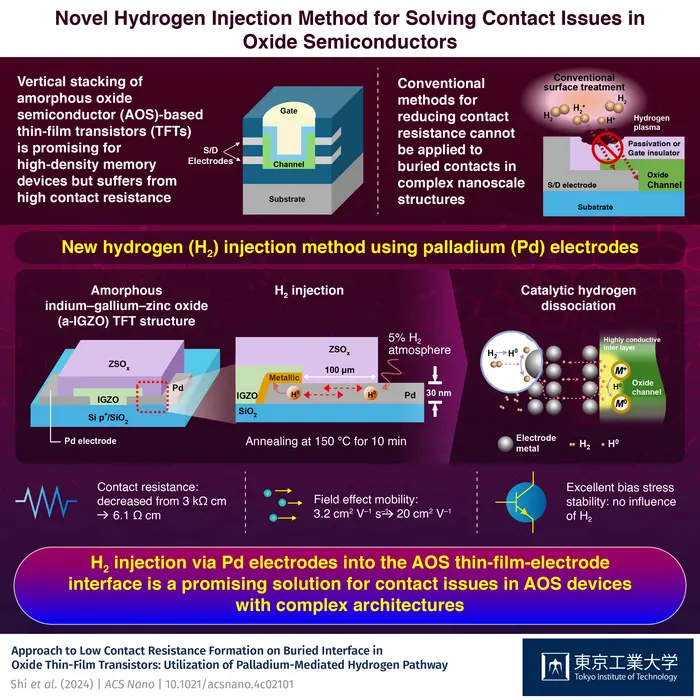 Novel Hydrogen Infection Method for Solving Contract Issues in Oxide Semiconductors