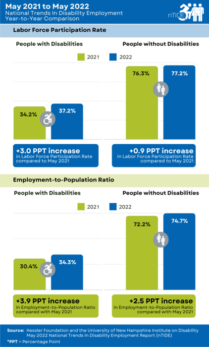 nTIDE Year-to-Year Comparison of Economic Indicators for People with and without Disabilities
