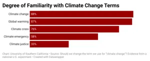 Degree of Familiarity with Climate Change Terms