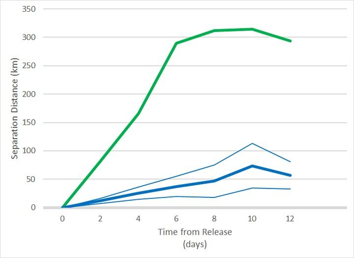 Distance of 1 of the Turtles over Days
