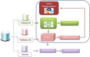 Hyperparameters Process