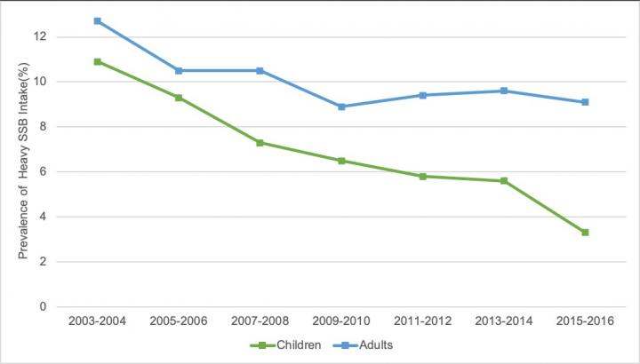 Proportion of heavy SSB drinkers, by children (2-19 years) and adults (?20 years).