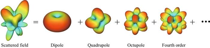 Schematic of multipole decomposition for light scattering problem