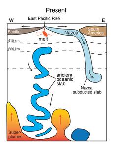 diagram of seafloor and mantle