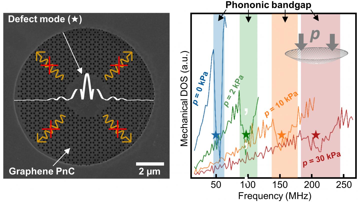 Graphene with modes