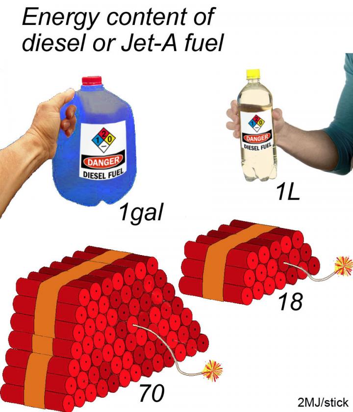 Energy Content of Diesel and Jet-A Fuel