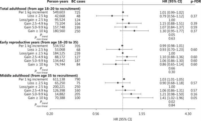 Weight change and breast cancer risk.