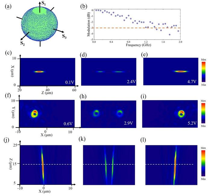 Performances of GHz modulated functionalities.