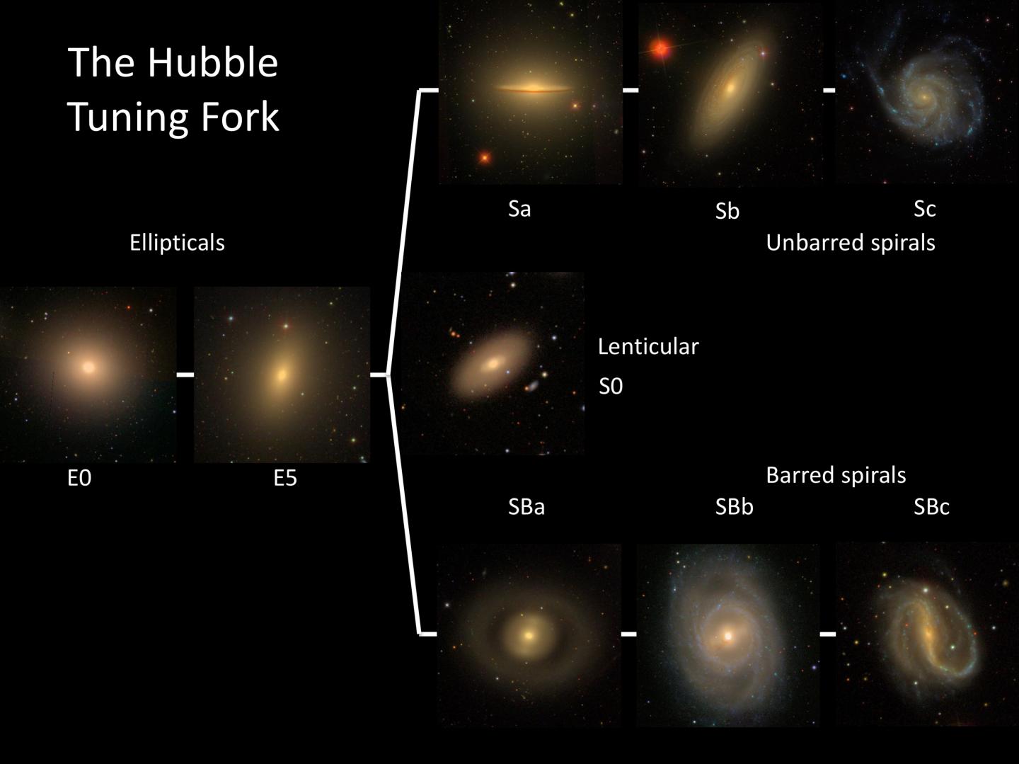 The Hubble Tuning Fork