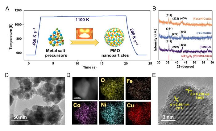 Synthesis and characterizations of the (FeCoNiCu)Ox electrocatalyst.