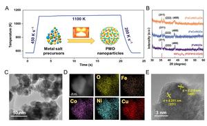 Synthesis and characterizations of the (FeCoNiCu)Ox electrocatalyst.