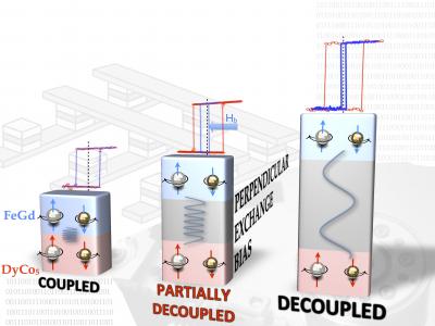 Coupling Mechanism Between Hard and Soft Ferrimagnetic Alloys
