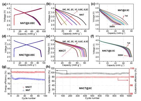 Electrochemical Performances of NNT and NNCT Cathodes
