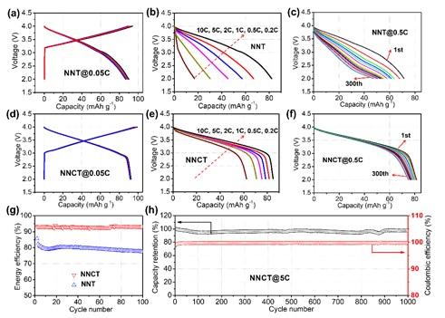 图2 NNT和NNCT正极材料的电化学性能 NNT的充放电曲线