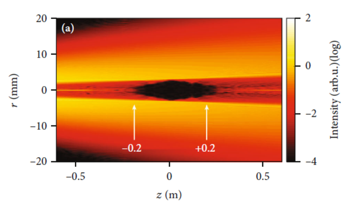 The propagation of an annular beam in space. The highlighted region indicates where a mirror should be placed to efficiently separate the attosecond pulses from the generating laser beam.