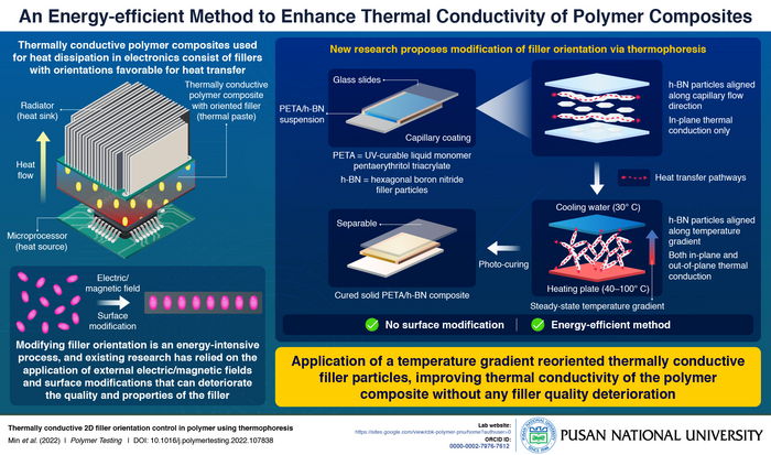 Energy-efficient method to enhance thermal conductivity of polymer composites