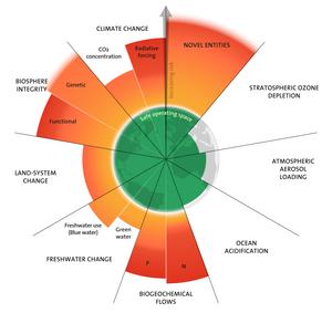 Six of the nine boundaries are transgressed