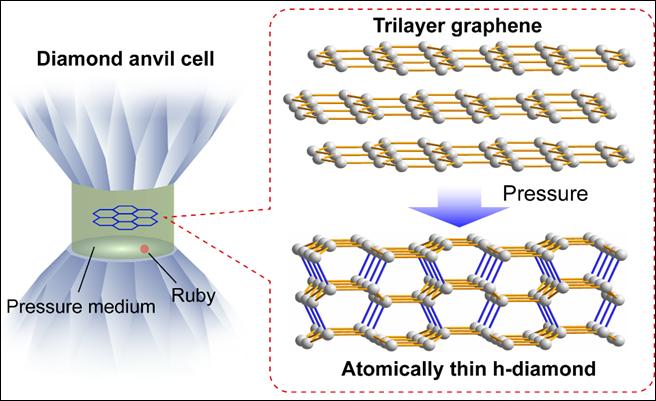 Pressure-Induced Graphene-Diamane Transition