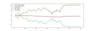 Performances of the proposed method compared to optimal strategy