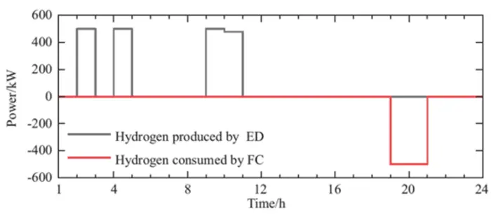 HST optimization results: power consumed by the ED and produced by the FC