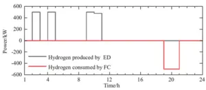 HST optimization results: power consumed by the ED and produced by the FC