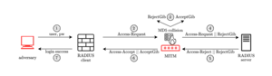 Blast-RADIUS attack flow.