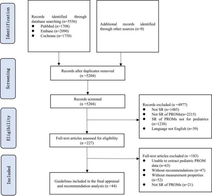 Flow diagram for inclusion and exclusion of studies.