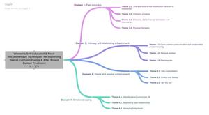 Taking their wellbeing into their own hands: Self-educated and peer-recommended techniques used by women with breast cancer to improve sexual functioning during treatment and in survivorship