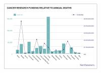 Cancer Research Funding Relative to Annual Deaths