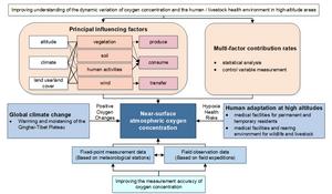 Analysis framework of the influencing factors and health effects of the near-surface atmospheric oxygen concentration on the Qinghai-Tibetan Plateau