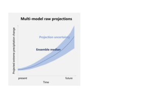 Emergent constraint