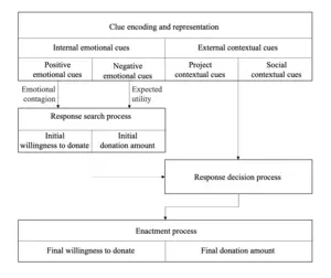 Emotional and contextual cues influence donation behavior in disease relief projects on a fundraising platform