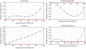 Graphs showing effect of 12 hour + shifts