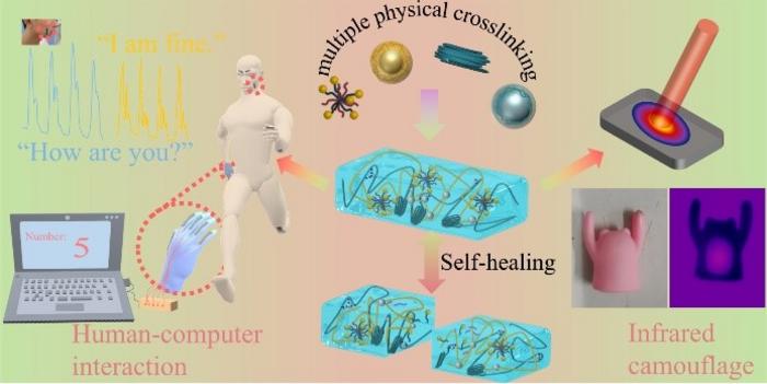 Multifunctional Self-Healing Liquid Metal Hydrogel Developed for Human-computer Interaction