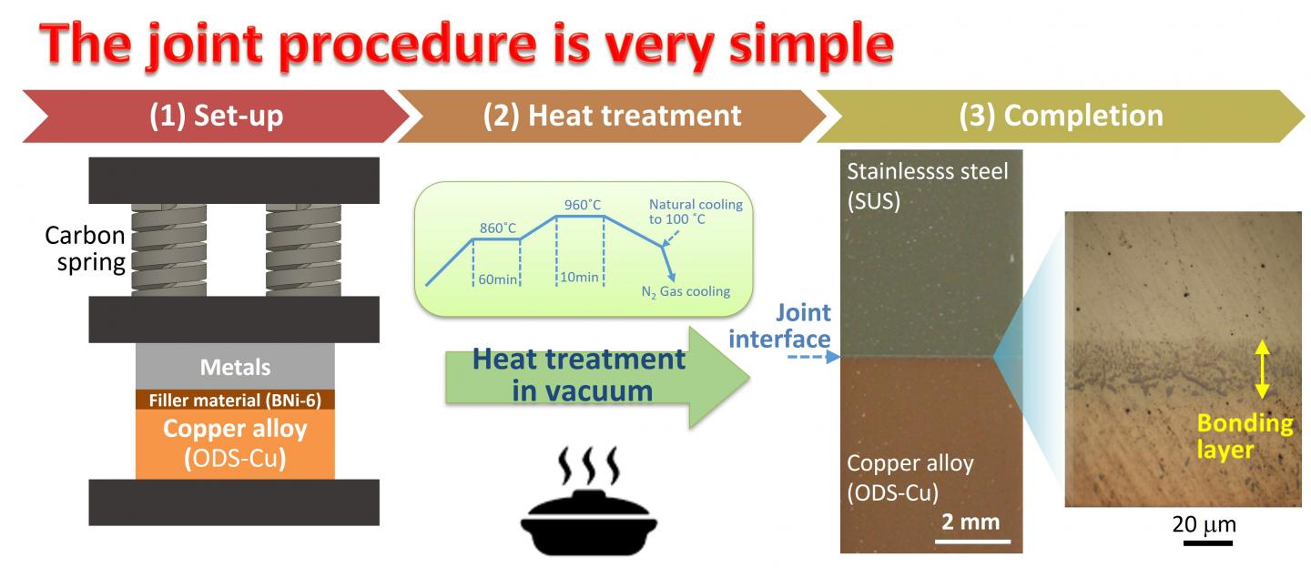 Fig. 2 Schematic view of the leak-tight joint procedures