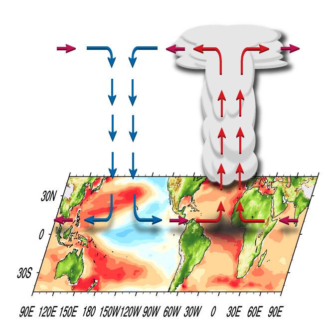 Diagram of Atmospheric Circulation Impacting Recent Pacific Climate