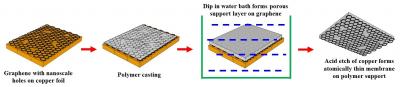 Polymer Casting on Nanoporous Graphene