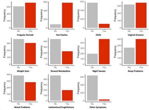 Menopausal symptom burden as a predictor of mid- to late-life cognitive function and mild behavioral impairment symptoms: A CAN-PROTECT study