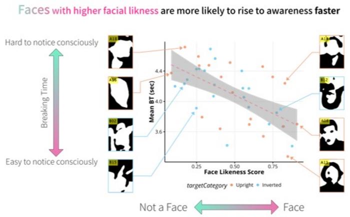 Each dot represents a stimulus used in the experiment. Higher face-likeness score is linked to shorter breaking time.