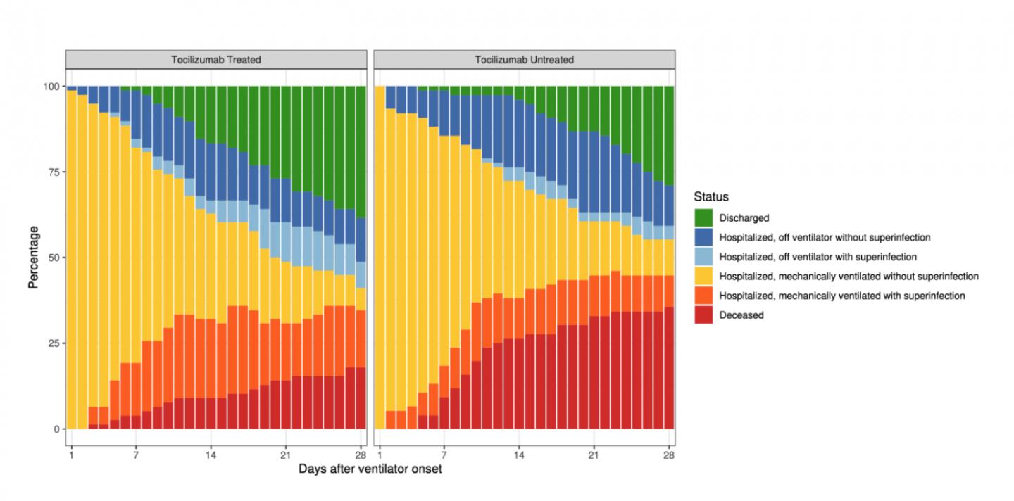 Patient outcomes with and without tocilizumab