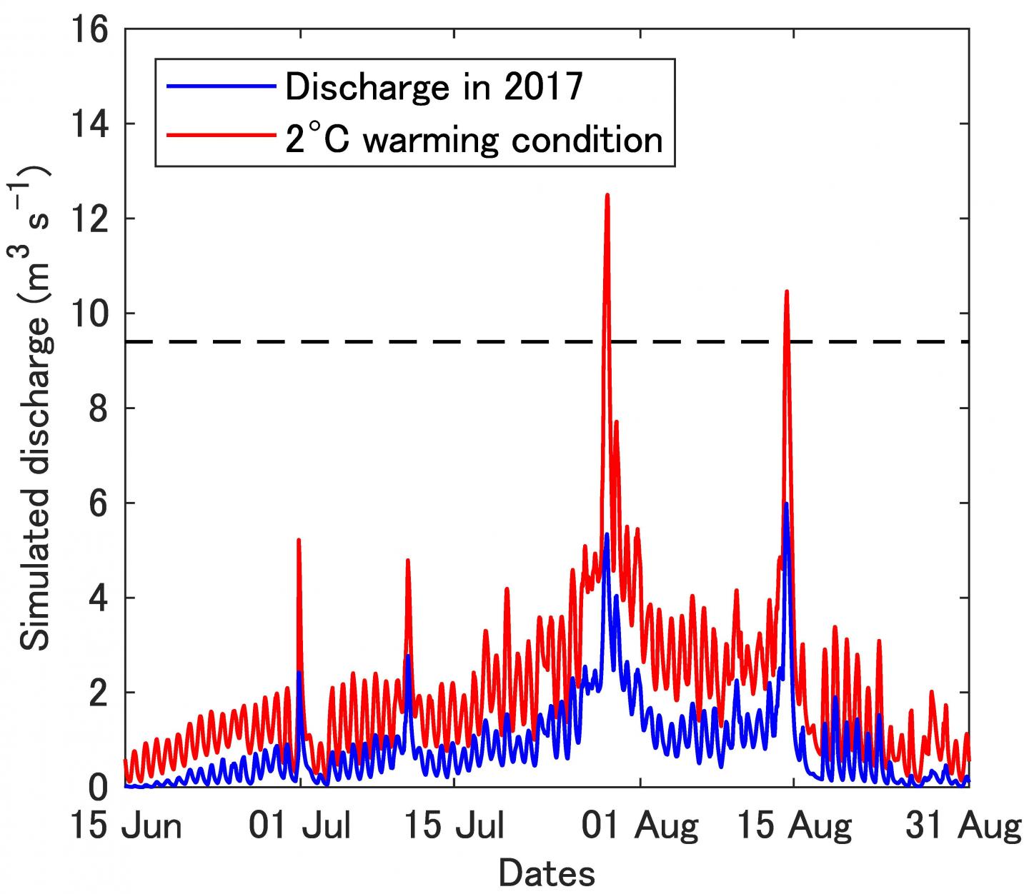 Simulated Water Discharge Volume Rates