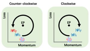 HKUST researchers find new way of gaining quantum control from loss - EurekAlert