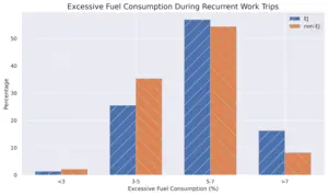 Gas consumption