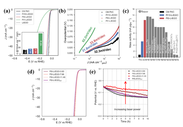 Electrocatalytic hydrogen evolution performance of the laser synthesized Pt SACs in comparison with the commercial Pt-C catalysts and Pt-SACs reported in the literature