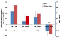 Effects of Cardiac Rehabilitation with and without TM on Myocardial Blood Flow Using PET (1 of 3)