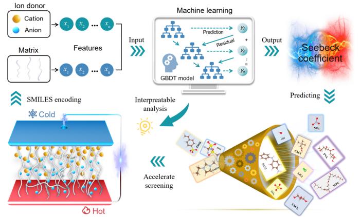 Research framework of accelerating the exploration of i-TE materials