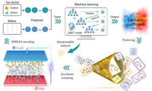 Research framework of accelerating the exploration of i-TE materials